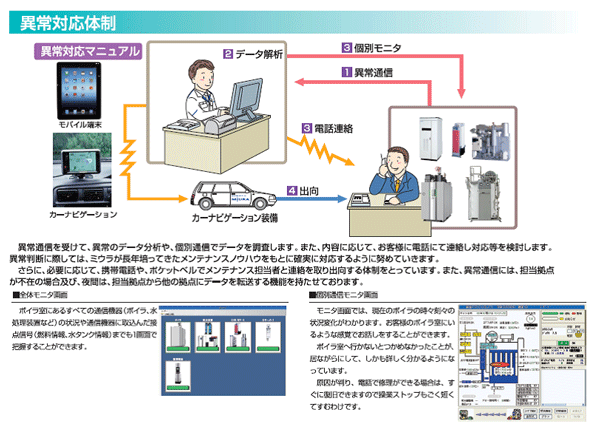 図:異常対応体制 図:異常対応体制