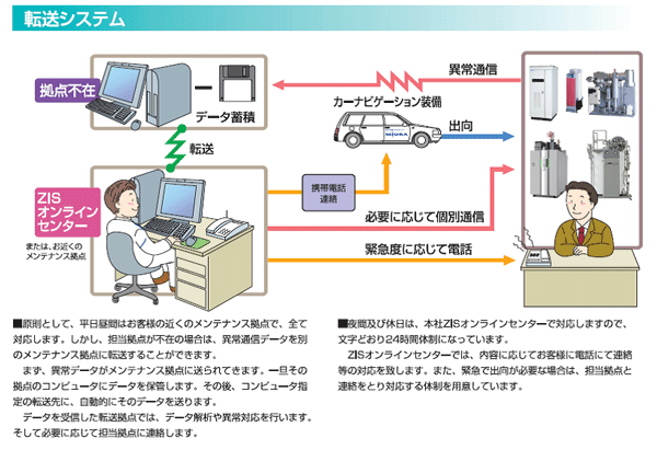 図：転送システム