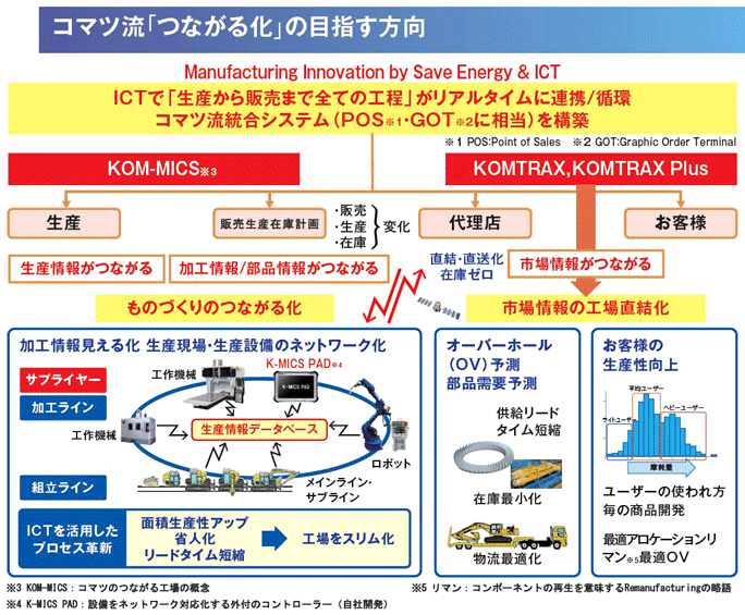図:コマツ流「つながる化」の目指す方向 図:コマツ流「つながる化」の目指す方向