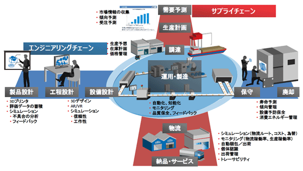 図:デジタル空間(IT)を活用した「ものづくり」 図:デジタル空間(IT)を活用した「ものづくり」