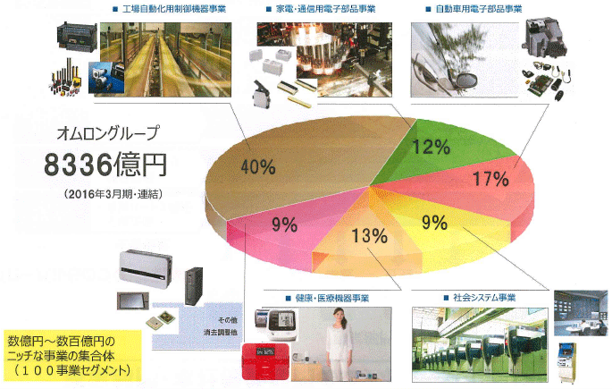 図1：オムロンの事業別売上高構成比