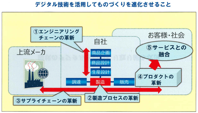 図2：オムロンが考えるデジタルものづくり