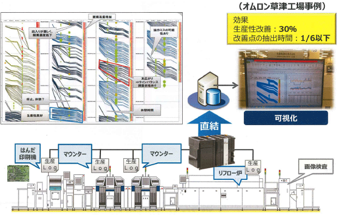 図3：オムロンのデジタル技術による製造プロセス革新事例