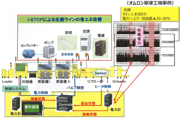 図4:オムロンのデジタル技術による製造プロセス革新事例 図4:オムロンのデジタル技術による製造プロセス革新事例