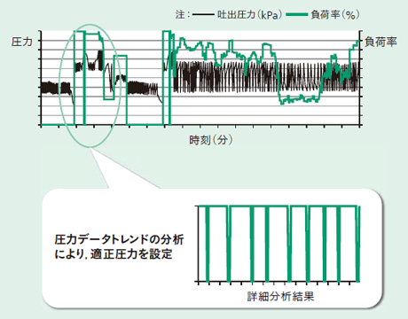 図2：空気圧縮機の適正圧力の分析結果