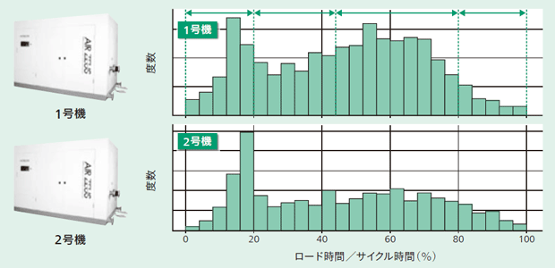 図3：運転パターンの分析結果