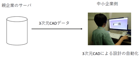 図2:親企業のサーバーから3次元CADデータが部品サプライヤーに直接転送される様子 図2:親企業のサーバーから3次元CADデータが部品サプライヤーに直接転送される様子