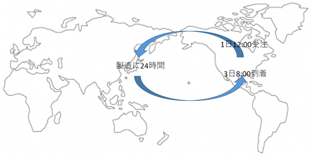 図3：米国の顧客から試作品を受注