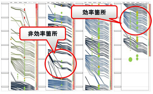 図5:工場の生産ラインの「見える化」の例 図5:工場の生産ラインの「見える化」の例