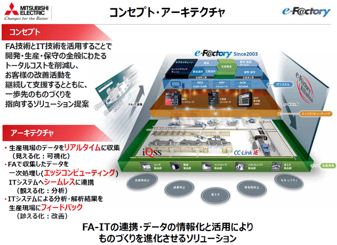 図1：三菱電機「e-F@ctory」のコンセプト・アーキテクチャ