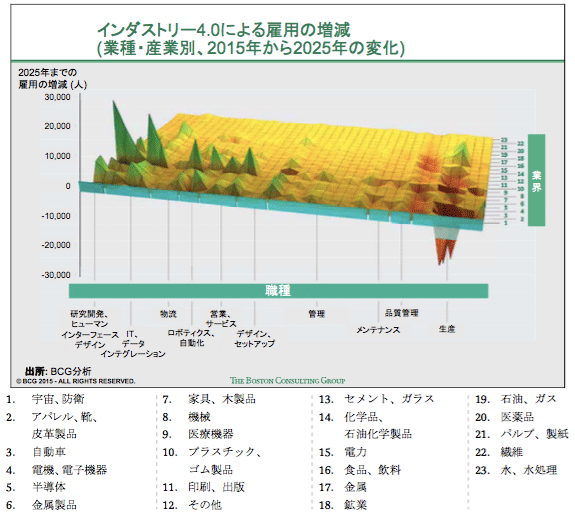 図表3：ドイツにおける仕事増加が、仕事や産業のカテゴリーによって、大幅に変わる