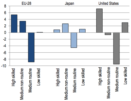 図1：EU、日本、米国における仕事のかたより