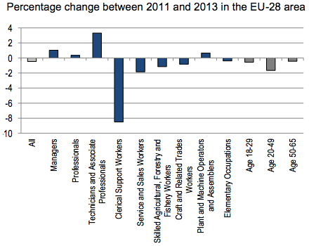 図3：欧州における年齢と職業による自営業率の変化