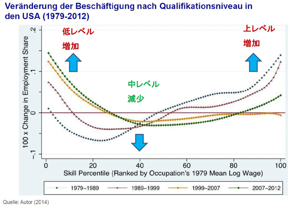 図1：スキル度が中レベルの人々の職が減少、低・高レベルの職が増加