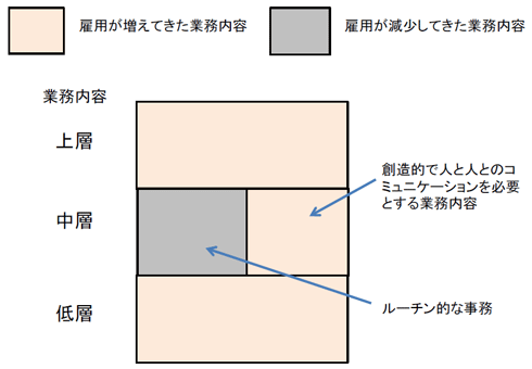 図2：スキル度が中レベルでも、単純な繰り返し作業が減少、創造的でコミュニケーションを必要とする仕事は増加