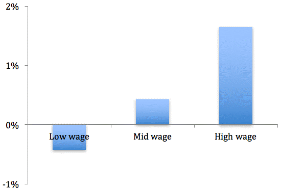 図3:Net Effect of Computer Automation on Occupation Job Growth, Grouped by 1980 Mean Occupational Wage 図3:Net Effect of Computer Automation on Occupation Job Growth, Grouped by 1980 Mean Occupational Wage