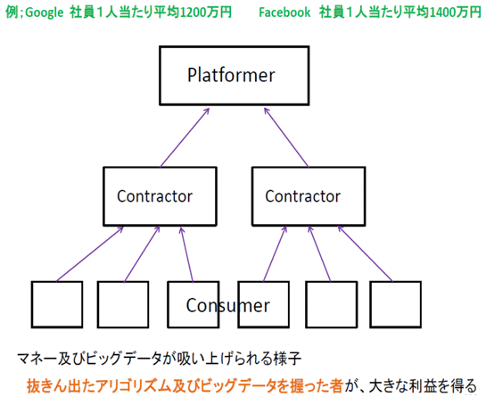 図4：プラットフォーム・エコノミー