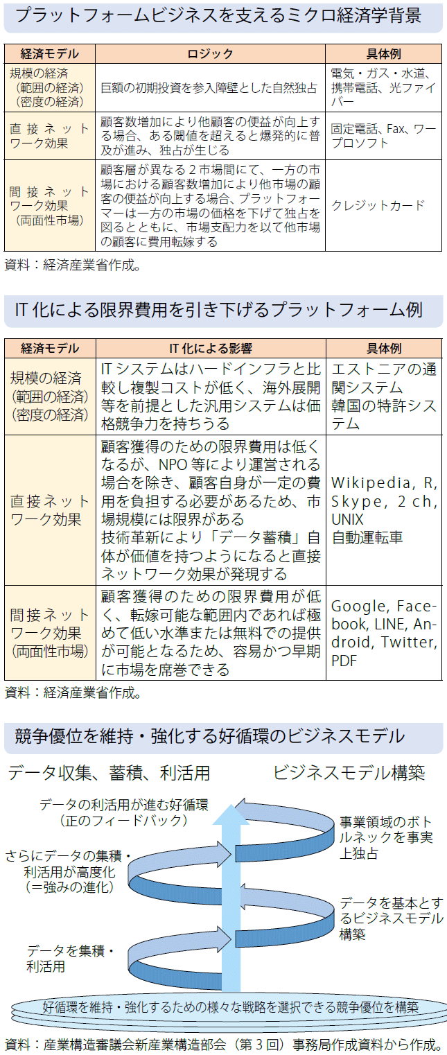 図表：プラットフォームビジネスを支えるミクロ経済学背景／IT化による限界費用を引き下げるプラットフォーム例／競争優位を維持・強化する好循環のビジネスモデル