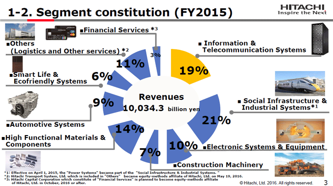 図1-2：Segment constitution (FY2015)