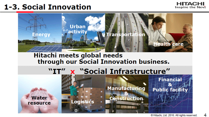 図1-3：Social Innovation