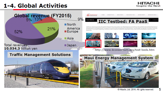 図1-4:Global Activities 図1-4:Global Activities