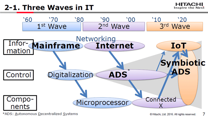図2-1:Three Waves in IT 図2-1:Three Waves in IT