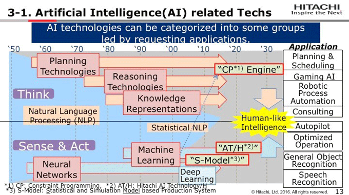 図3-1：Artificial Intelligence(AI) related Techs