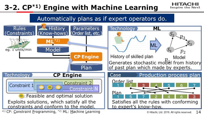 図3-2:CP Engine with Machine Learning 図3-2:CP Engine with Machine Learning