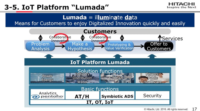 図3-5：IoT Platform 'Lumada'