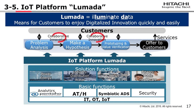 図3-5:IoT Platform 'Lumada' 図3-5:IoT Platform 'Lumada'