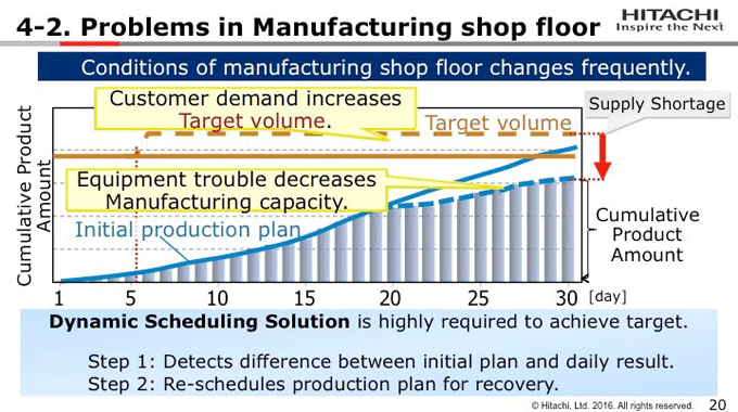 図4-2：Problems in Manufacturing shop floor
