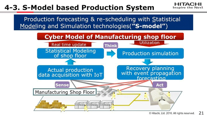 図4-3:S-Model based Production System 図4-3:S-Model based Production System