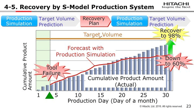 図4-5:Recovery by S-Model Production System 図4-5:Recovery by S-Model Production System