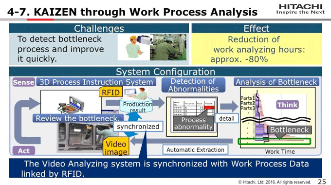 図4-7：KAIZEN through Work Process Analysis