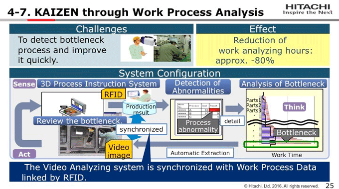 図4-7:KAIZEN through Work Process Analysis 図4-7:KAIZEN through Work Process Analysis
