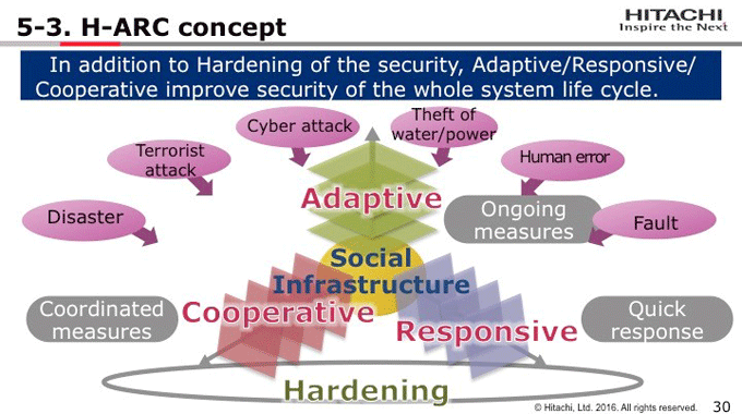 図5-3：H-ARC concept