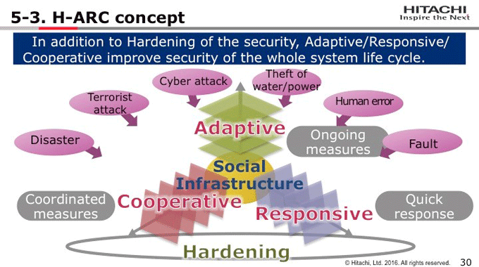 図5-3:H-ARC concept 図5-3:H-ARC concept