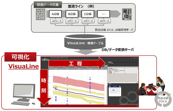 図表1：「VisuaLine」の線グラフによる可視化イメージ