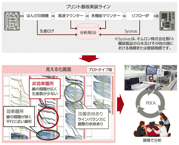 図表3:見える化による課題解決 図表3:見える化による課題解決