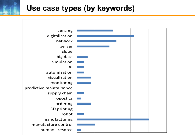 図6-5：Use case types (by keywords)