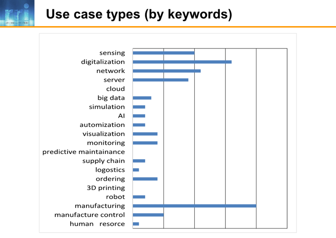 図6-5:Use case types (by keywords) 図6-5:Use case types (by keywords)