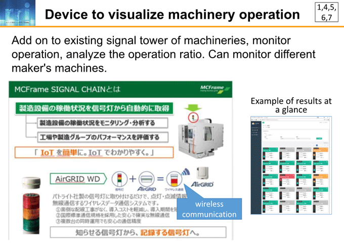 図7-3:Device to visualize machinery operation 図7-3:Device to visualize machinery operation