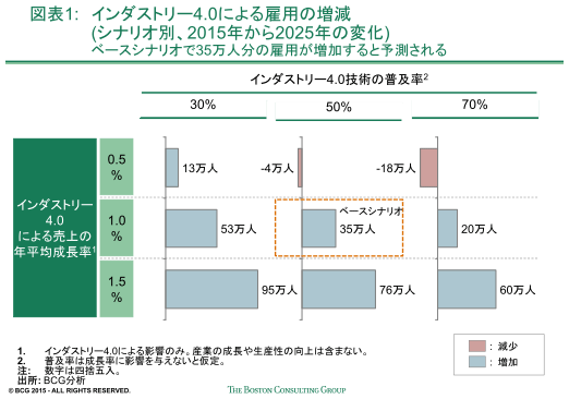 図表4：自動化によるドイツ国内の雇用の増減（シナリオ別,2014-2025年の変化）