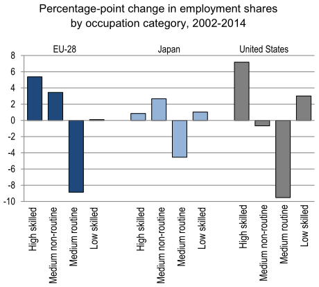 図表5：EU,日本,米国の被雇用者割合の変化(2002-2014年)