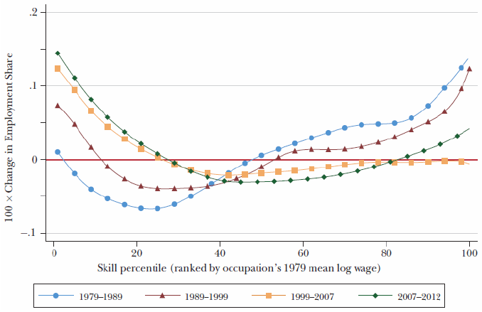 図表6：1979年から2012年にかけての職業能力別にみた雇用割合の変化