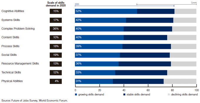 図表8：従業員に求められるスキルの変化