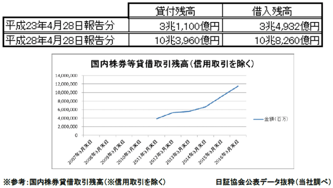 図表1：国内株券貸借残高の推移