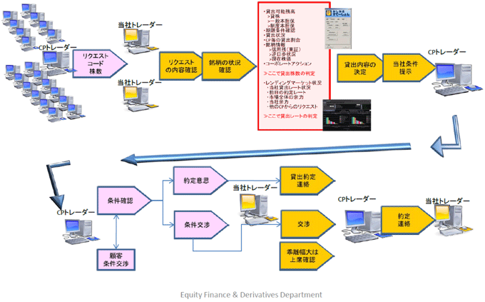 図表3:トレード方法の流れ 図表3:トレード方法の流れ
