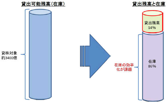 図表4：貸出可能残高