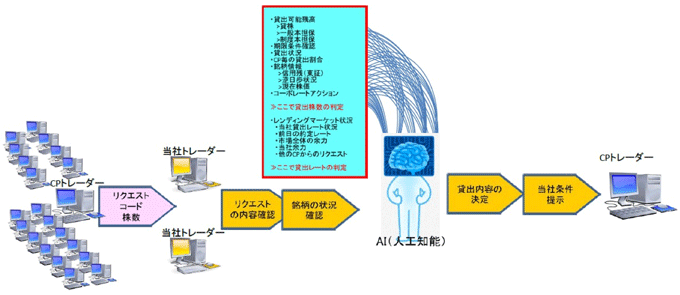 図表5:トレード方法の効率化 図表5:トレード方法の効率化